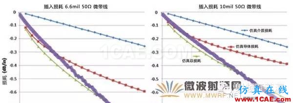 射频微波PCB电路的热效应问题ADS电磁技术图片1