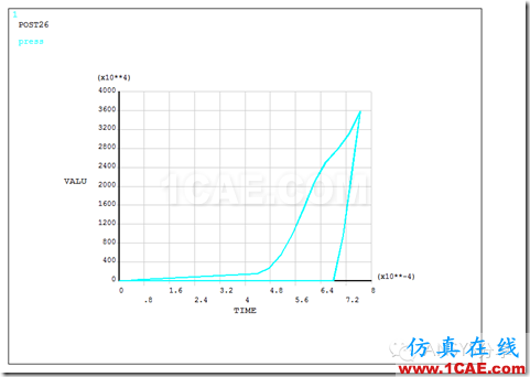 ANSYS 经典界面对密封垫片的加载-卸载仿真ansys分析图片16