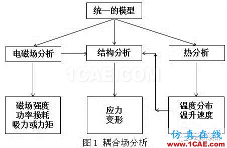 电磁炉加热水分析—电磁 热 结构耦合分析Maxwell培训教程图片1