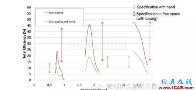 金属材质机身手机天线如何设计？HFSS仿真分析图片6