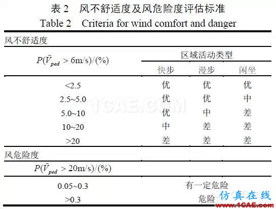 fluent城市建筑流体分析案例，气流，风，和雾霾fluent仿真分析图片10