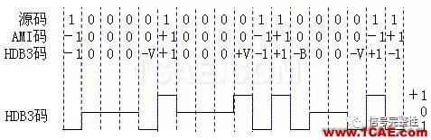 【基础】高速总线设计的编码类型总结【转发】ansysem分析图片3