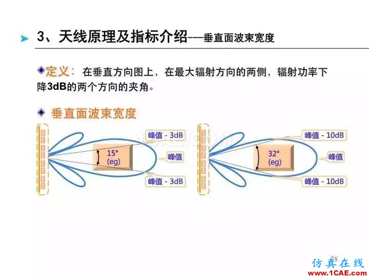 【深度好文】天线原理PPTHFSS图片28