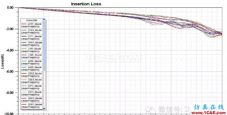 不得不知道的：如何选择高速连接器HFSS仿真分析图片2