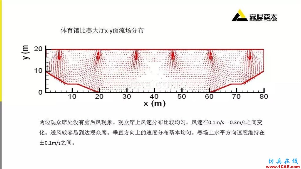 分享 | ANSYS CFD在暖通行业的应用cfd学习资料图片13