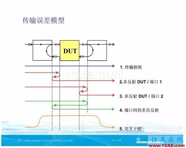 矢量网络分析仪基础与测量HFSS培训的效果图片24