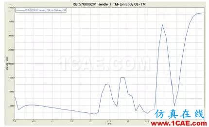 CAE于飞机后货舱门多体动力学分析中的应用【转发】hypermesh分析案例图片10