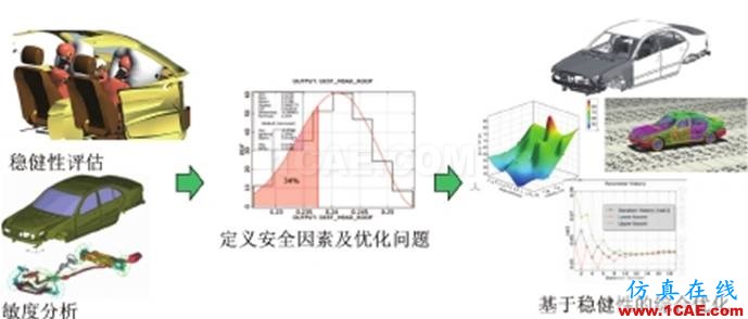 optiSLang可靠性稳健性分析及优化软件简介ansys workbanch图片5