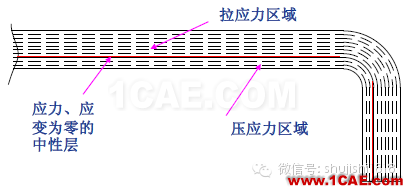 「冲压基础知识普及」最全的冲压工艺与产品设计资料（视频）~ansys分析图片37