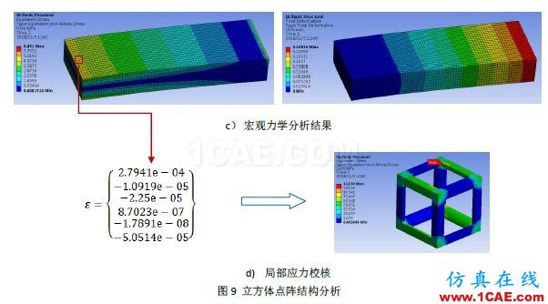 多尺度算法在增材点阵结构仿真分析中的应用（上篇）ansys仿真分析图片13