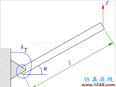 这是一个非线性的世界（Nonlinear World）ansys workbanch图片3