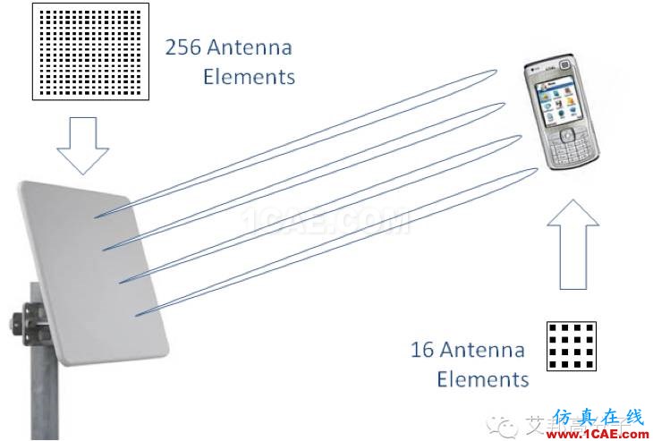 5G时代预计2020年来临，其手机天线工艺有何不同？HFSS培训的效果图片5