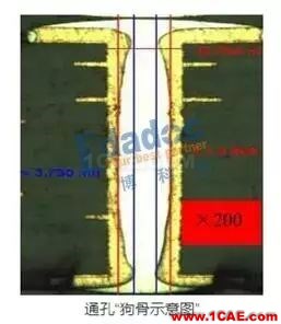 你从哪里来，PCB成品铜厚和孔铜的由来HFSS结果图片10