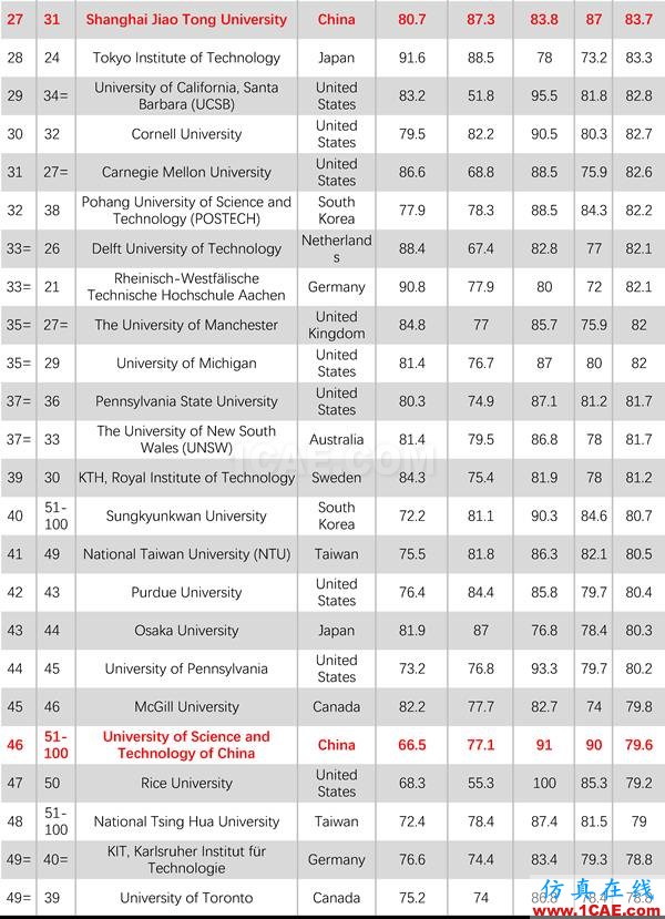 2017年QS世界大学专业排名发布，涵盖46个学科图片24
