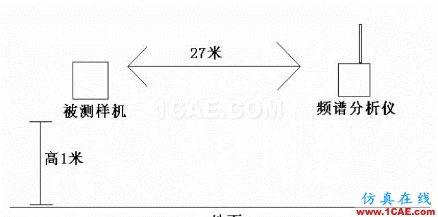 四个要点，帮你搞定LoRa天线匹配电路！ansysem学习资料图片8