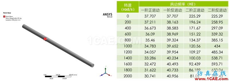 做转子力学分析，你选APDL还是Workbench仿真？ansys培训的效果图片11