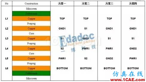 pcb 4层板到12层板层叠设计案例HFSS培训课程图片4