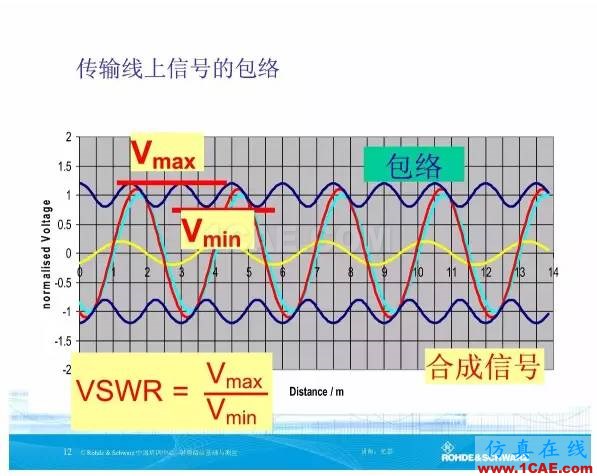 矢量网络分析仪基础与测量HFSS图片12