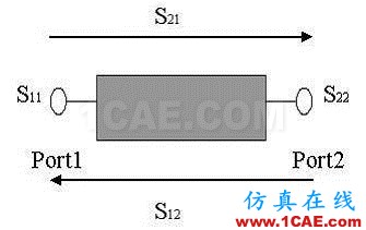 电磁仿真知识:什么是S参数?S参数的含义?HFSS分析图片1