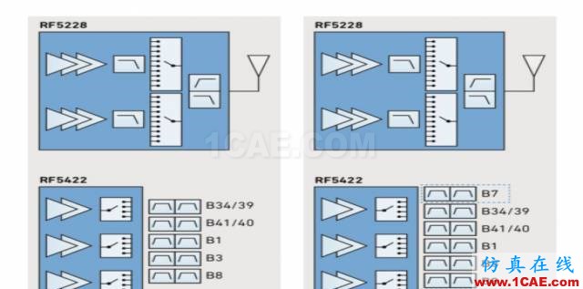 新一代手机的RF架构如何选择ansysem学习资料图片6