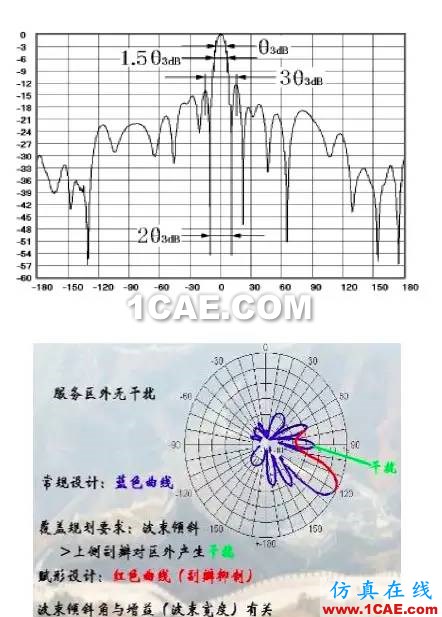 天线基础知识普及（转载）HFSS培训课程图片38