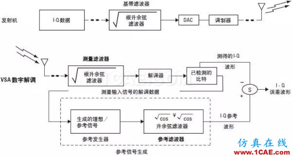 技术牛人详解：矢量调制分析基础（经典收藏版）ansysem技术图片9