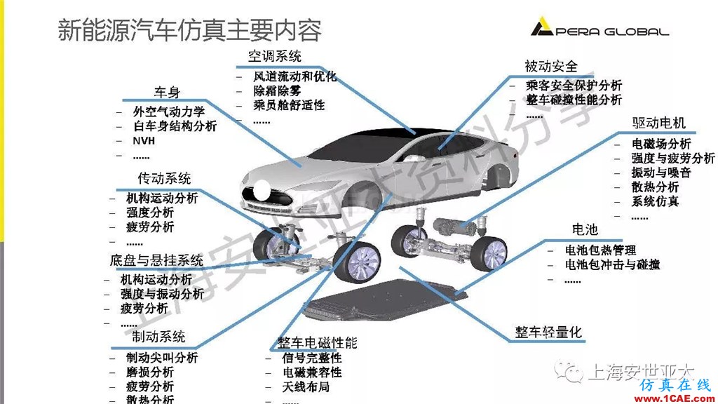 技术分享 | 仿真技术在新能源汽车与子系统领域的应用ansys结构分析图片3