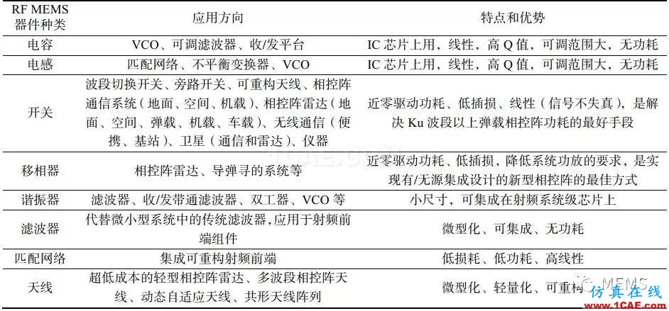 RF MEMS国内外现状及发展趋势HFSS分析图片5