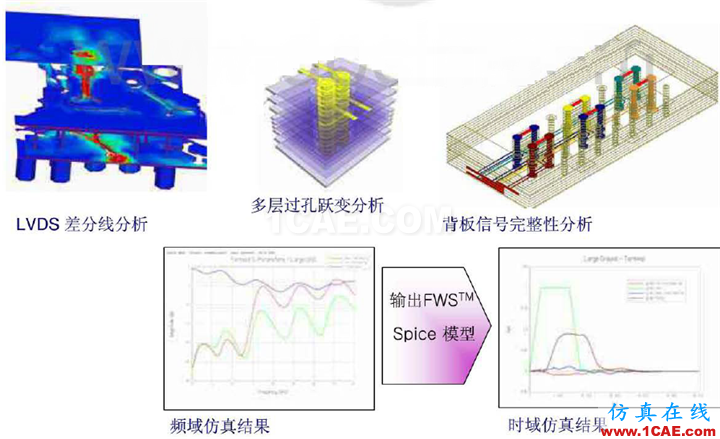 ANSYS 高速PCB设计解决方案HFSS分析图片3