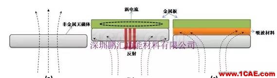 浅析吸波材料在RFID标签中的应用HFSS结果图片5