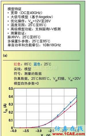 高功率GaN模型库的器件和PA电路级验证HFSS图片5