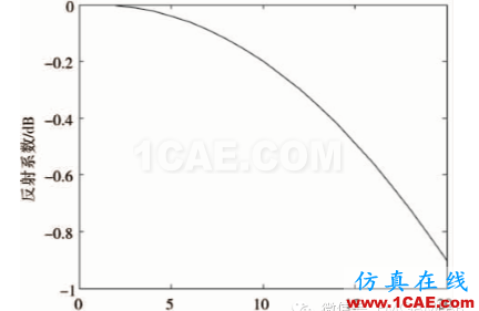 螺旋结构人工电磁媒质的优化设计CST电磁技术图片7