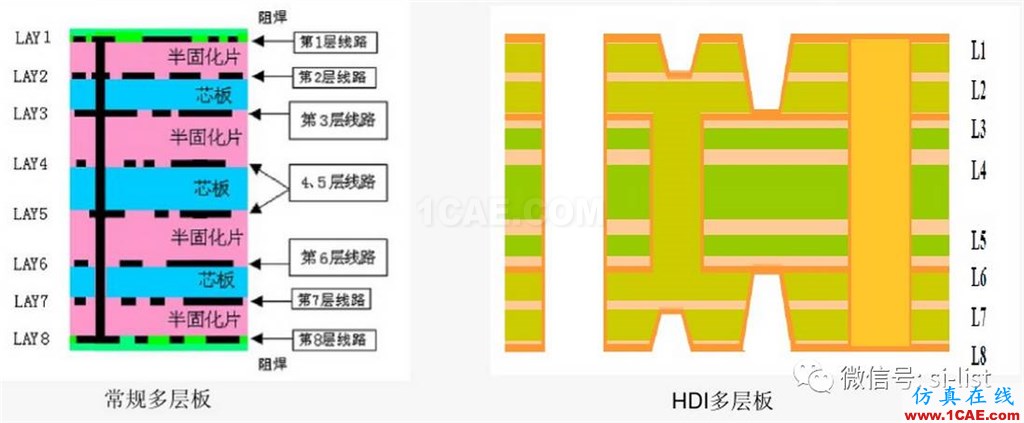 SI-list【中国】一文搞懂HDI板!HFSS分析案例图片2