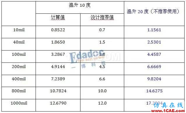 三星NOTES7事件看电源载流设计的重要性ansys hfss图片5