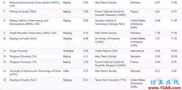 Nature发布科研影响力榜单，中科院等15家中国机构上榜机械设计培训图片18