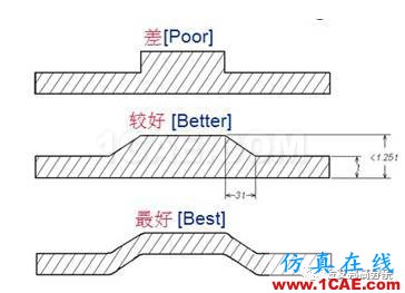 汽车注塑产品成型缺陷案例分析大全autoform钣金分析图片18