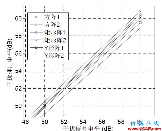 卫星导航自适应阵列抗干扰性能分析HFSS图片6