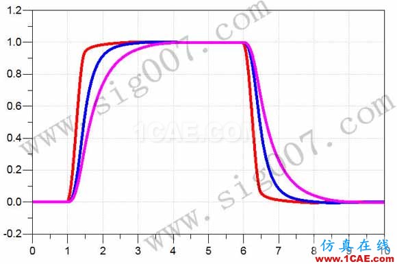 串联端接电阻对信号上升时间的影响（转载）HFSS仿真分析图片1