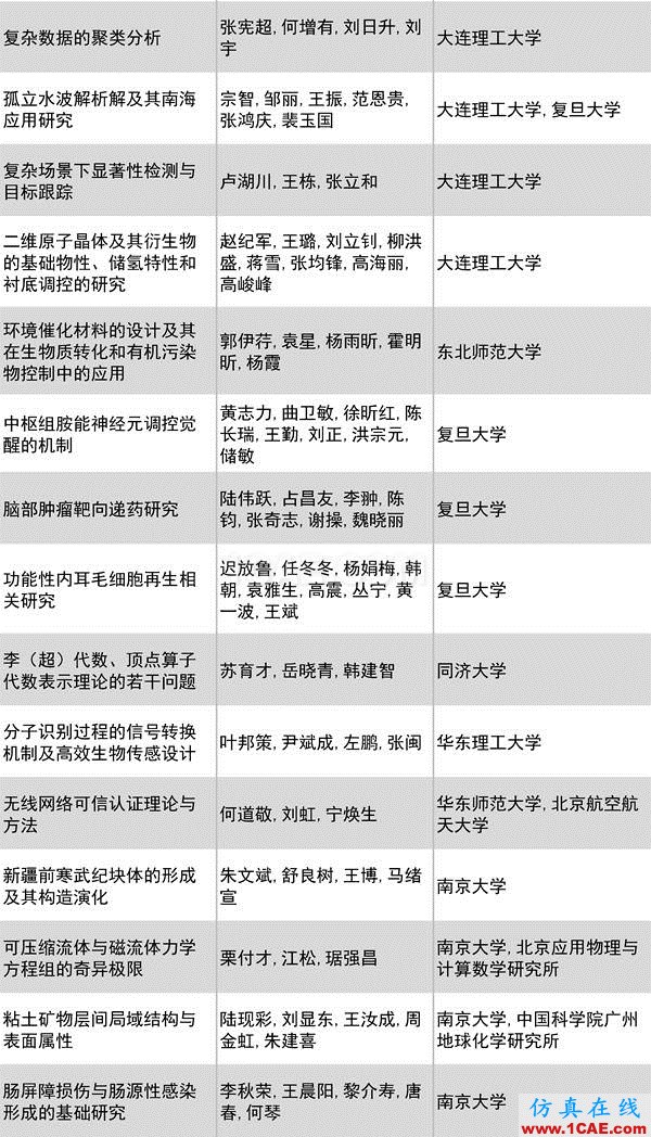 2016年度高等学校科学研究优秀成果奖(科学技术)奖励决定发布图片9