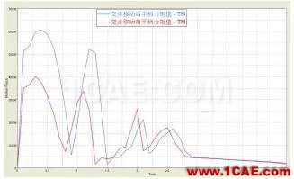 CAE于飞机后货舱门多体动力学分析中的应用【转发】hypermesh培训教程图片17