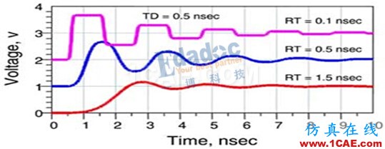 信号完整性:反射重解-先导集“反射”的心路历程HFSS分析图片1