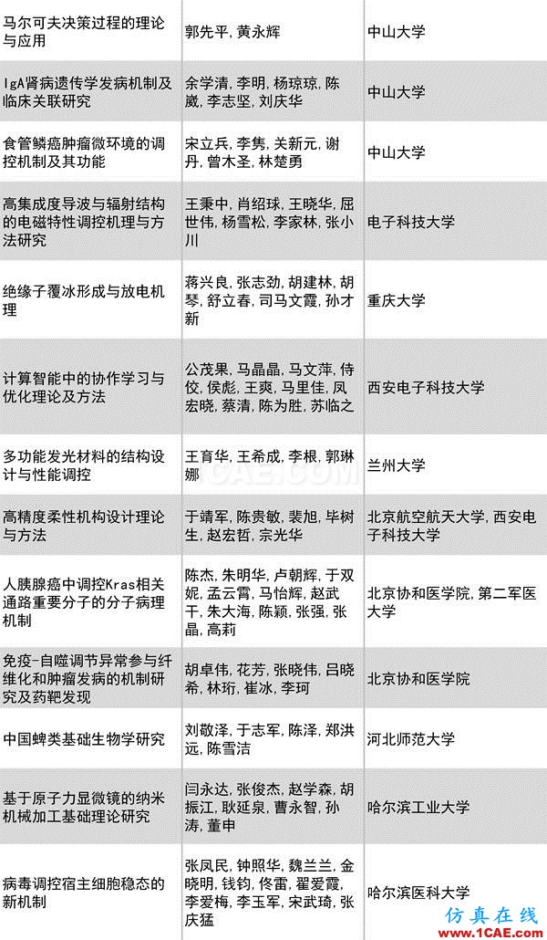 2016年度高等学校科学研究优秀成果奖(科学技术)奖励决定发布图片11